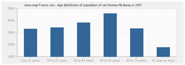 Age distribution of population of Les Pennes-Mirabeau in 2007